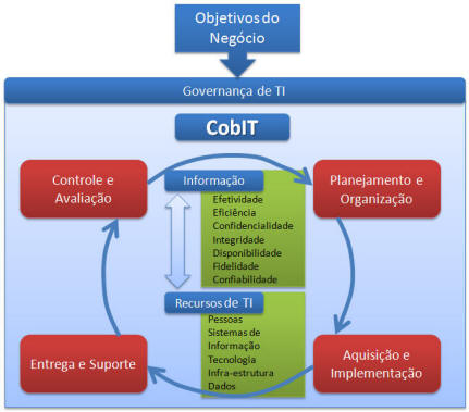 estrutura_cobit
