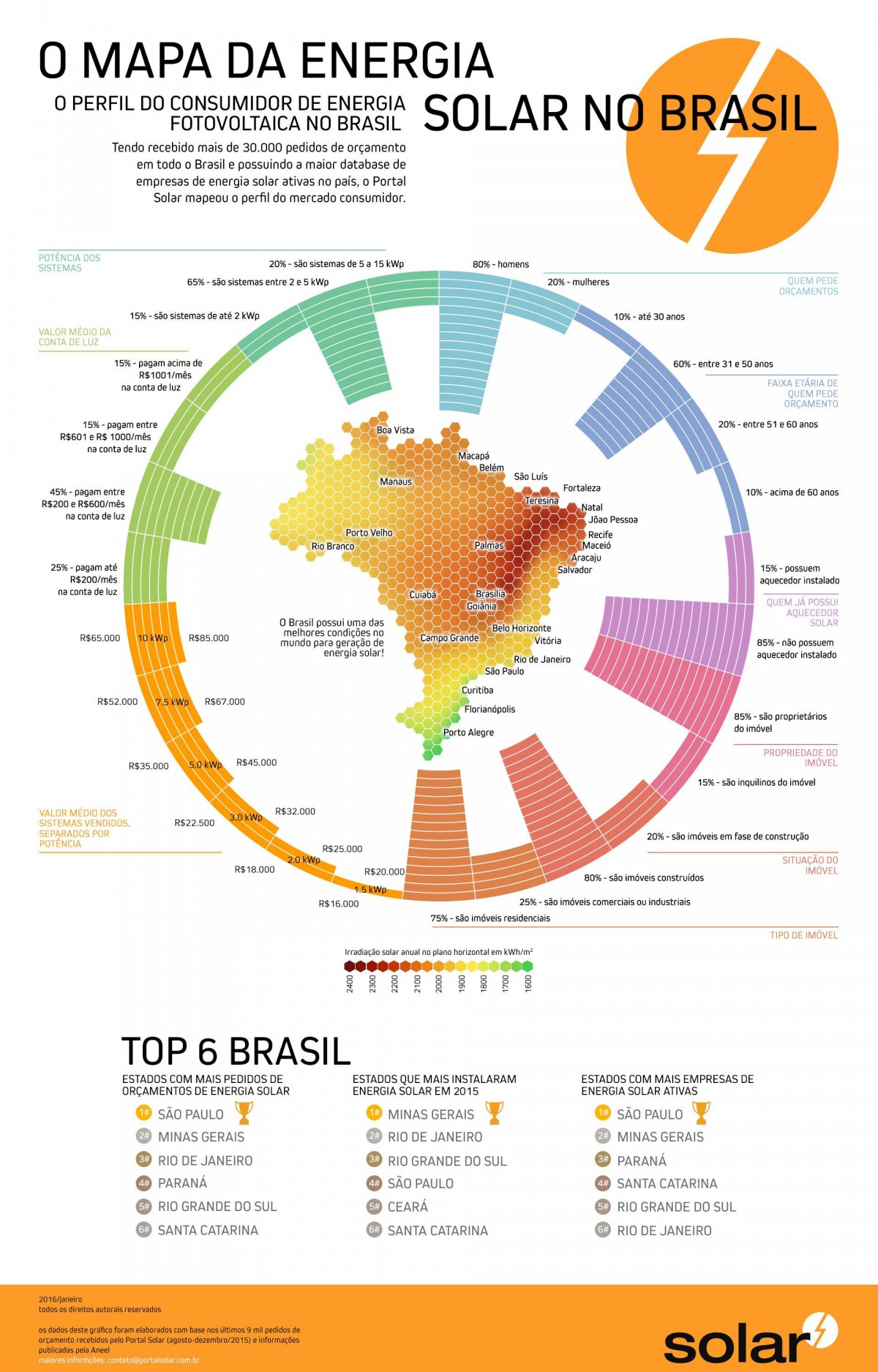 Energia fotovoltaica gerará 4% da matriz energética brasileira até 2024 ...