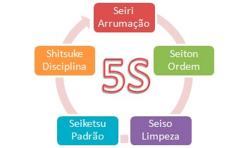 Metodologia 5S