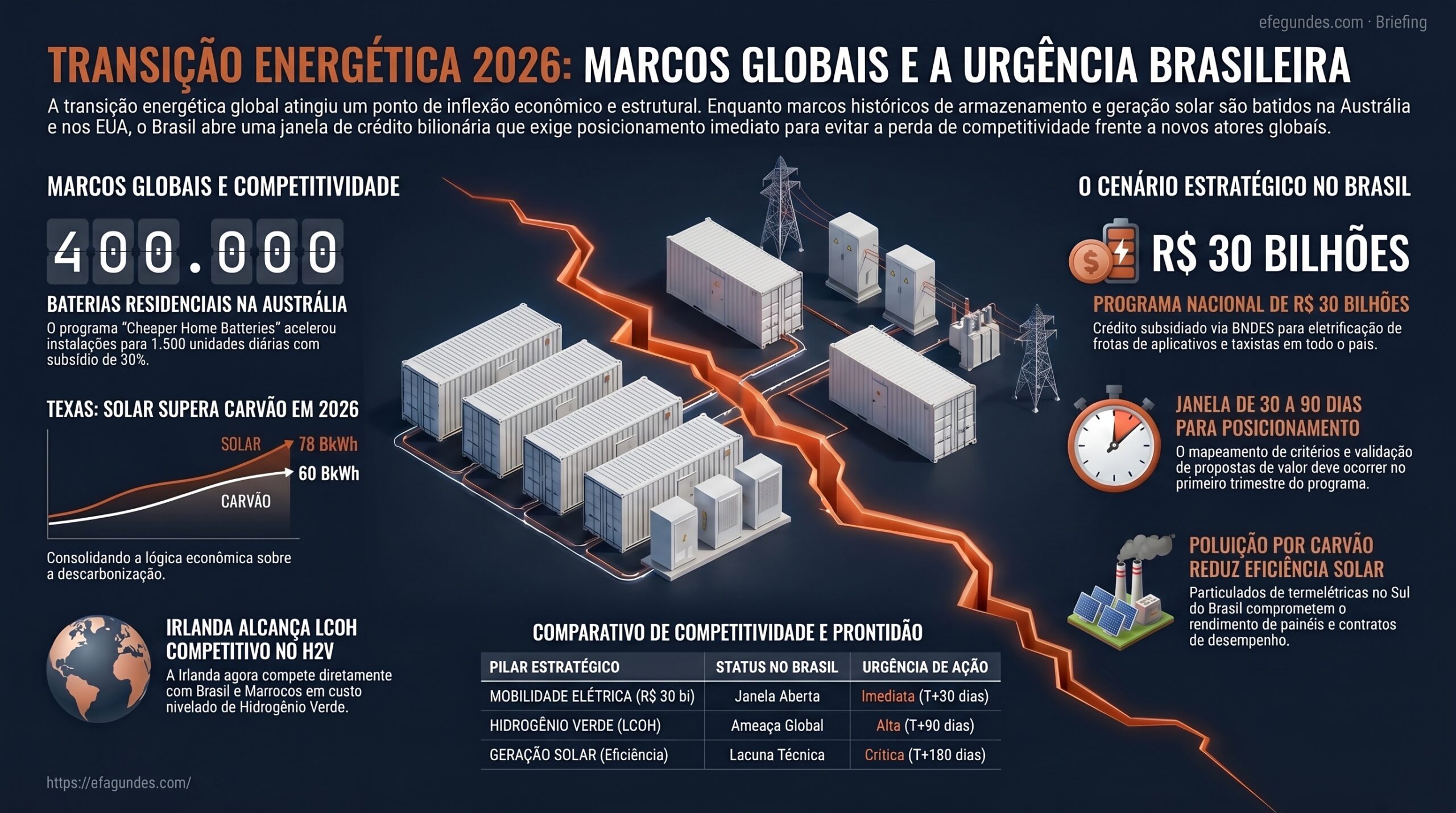 Transição Energética Acelera com Marcos Globais e Programa Nacional de R$ 30 Bilhões