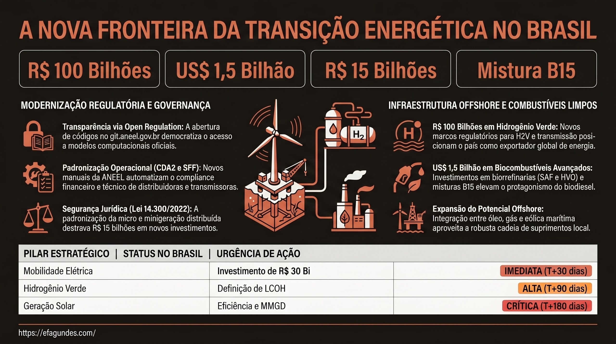 A Nova Fronteira da Transição Energética no Brasil