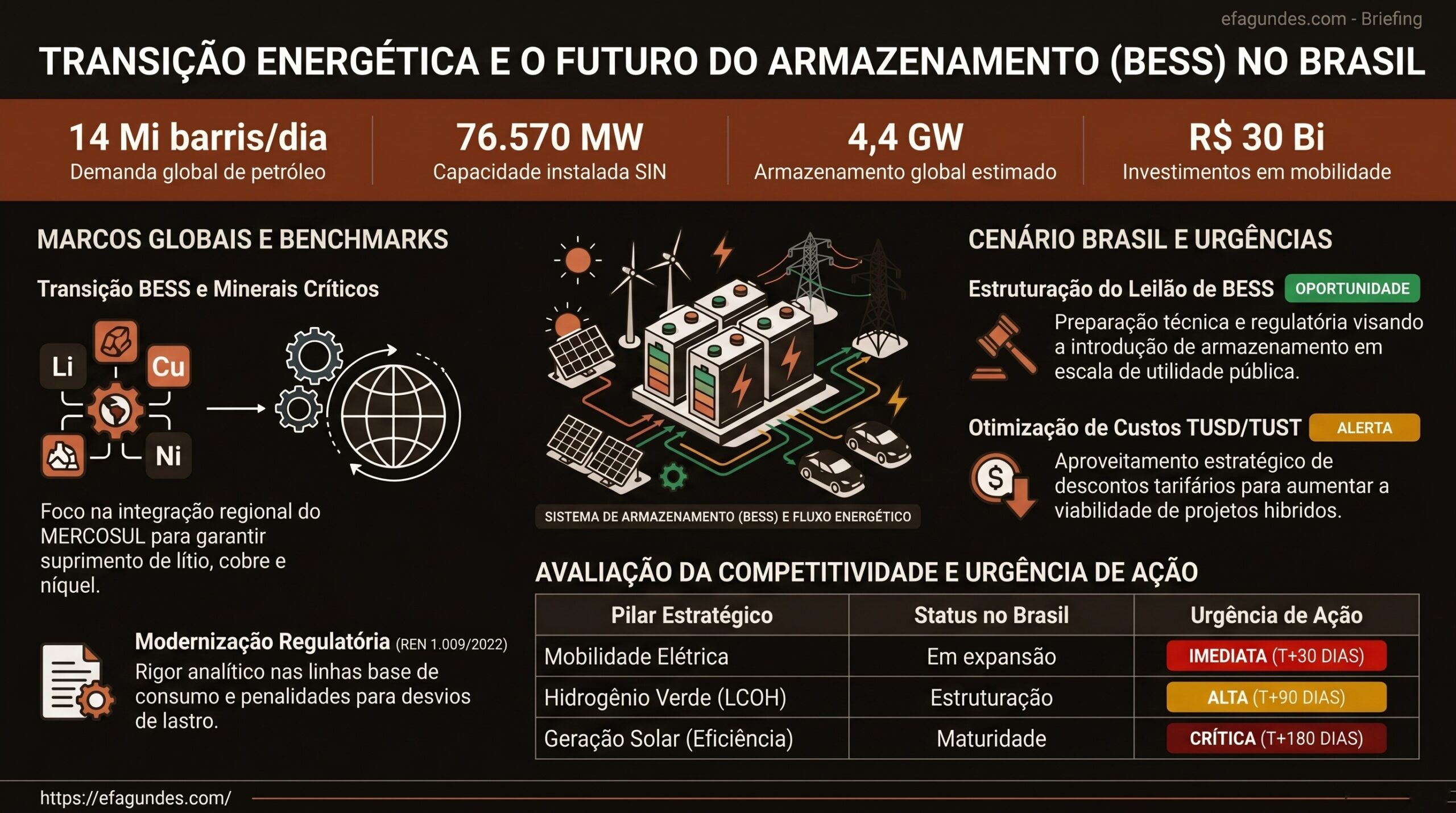 A Nova Fronteira da Descarbonização e Modernização Financeira: O Impacto Estratégico do Leilão de Baterias e da Regulação Setorial no Brasil