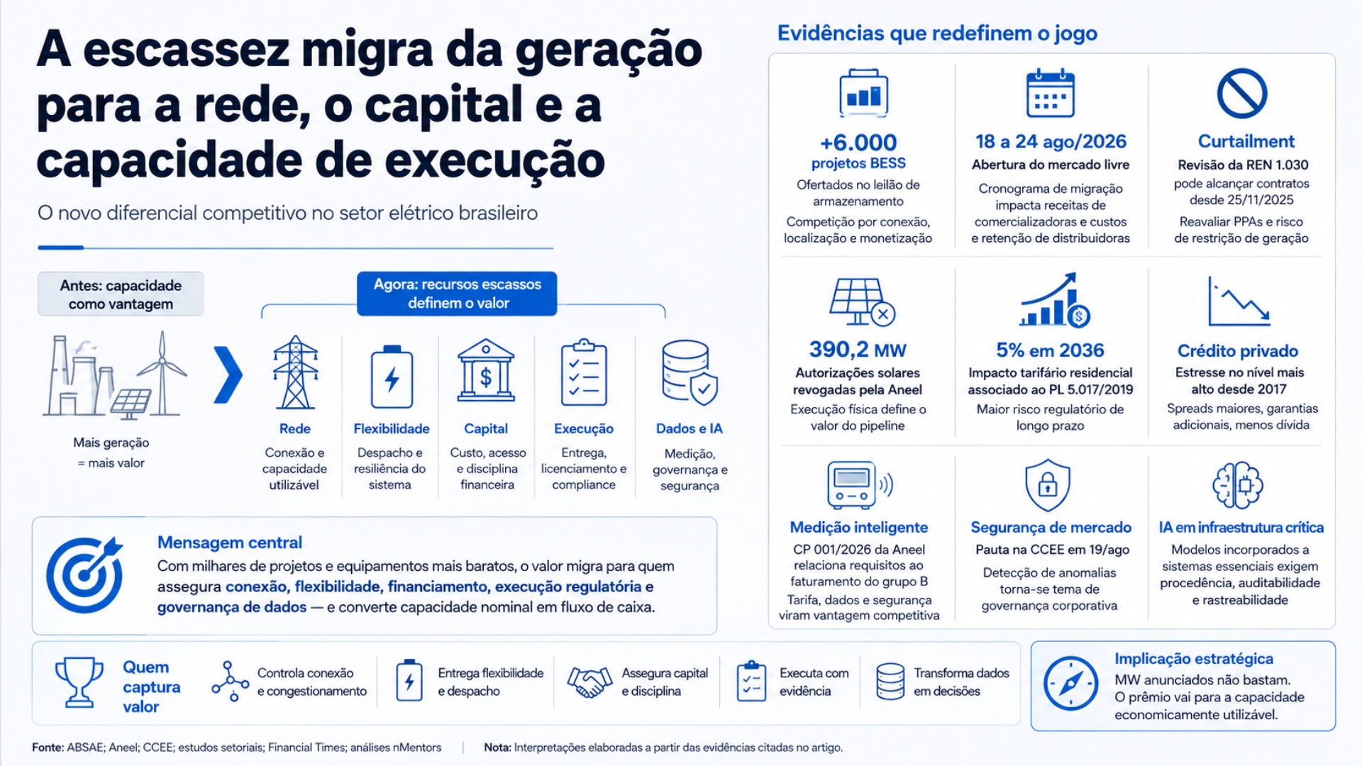A escassez migra da geração para a rede, o capital e a capacidade de execução