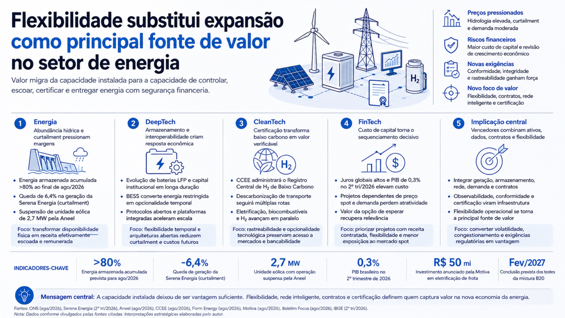 Flexibilidade substitui expansão como principal fonte de valor no setor de energia