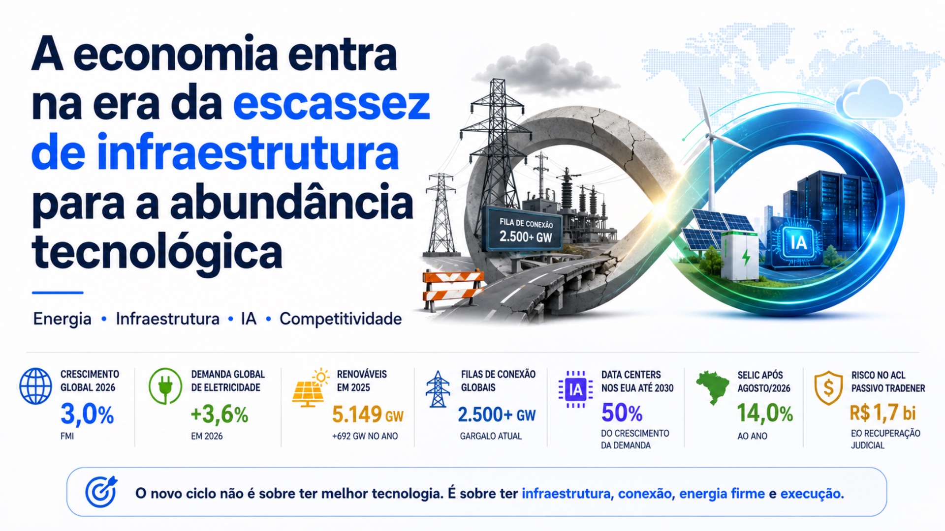 A economia entra na era da escassez de infraestrutura para a abundância tecnológica