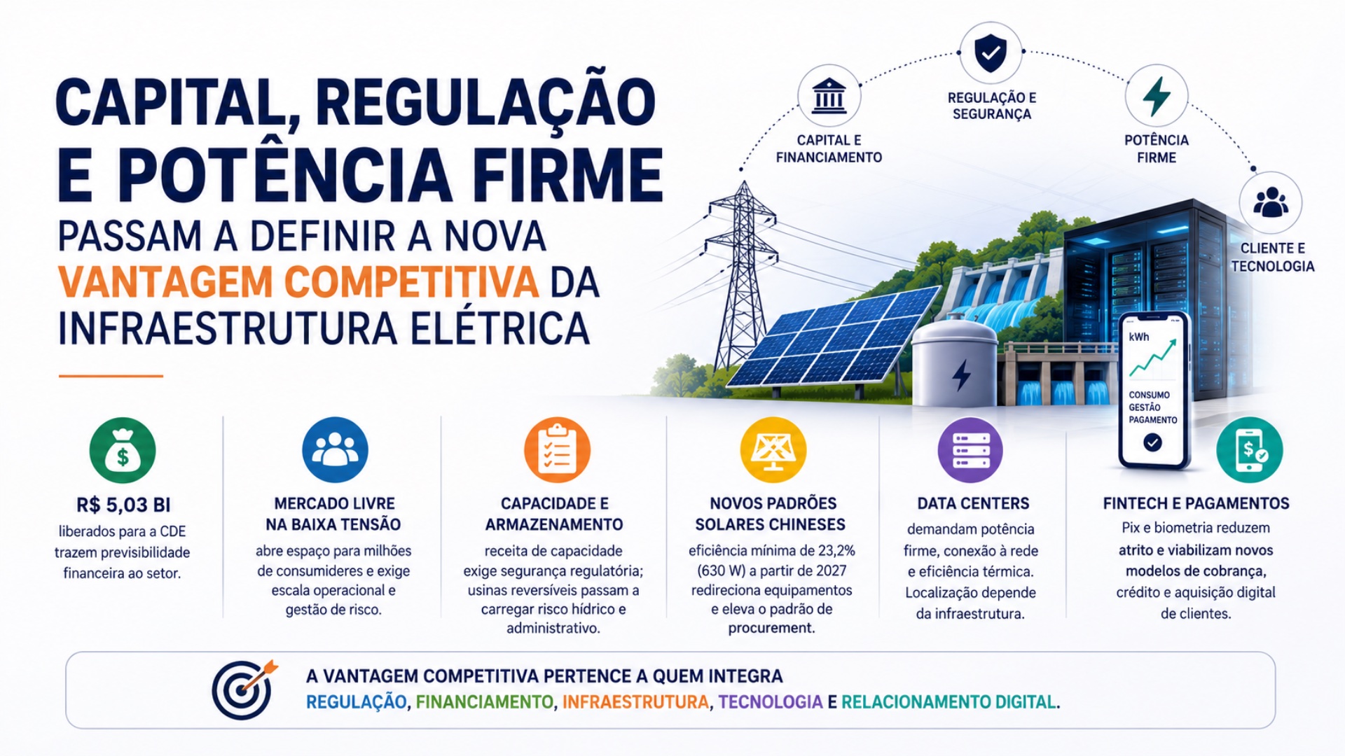 Capital, regulação e potência firme passam a definir a nova vantagem competitiva da infraestrutura elétrica