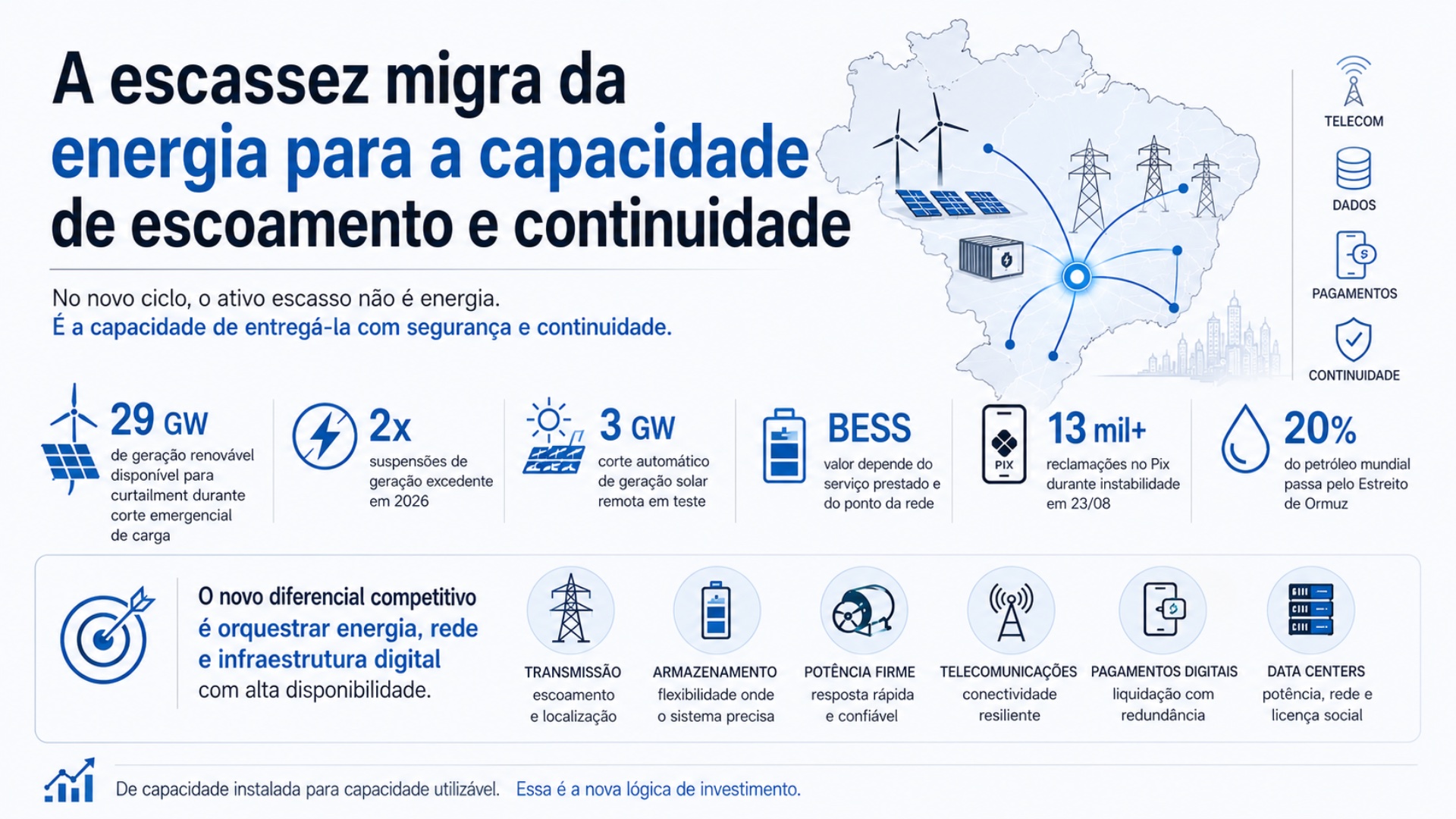 A escassez migra da energia para a capacidade de escoamento e continuidade