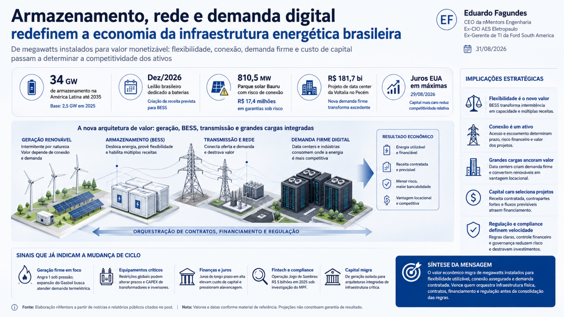 Armazenamento, rede e demanda digital redefinem a economia da infraestrutura energética brasileira