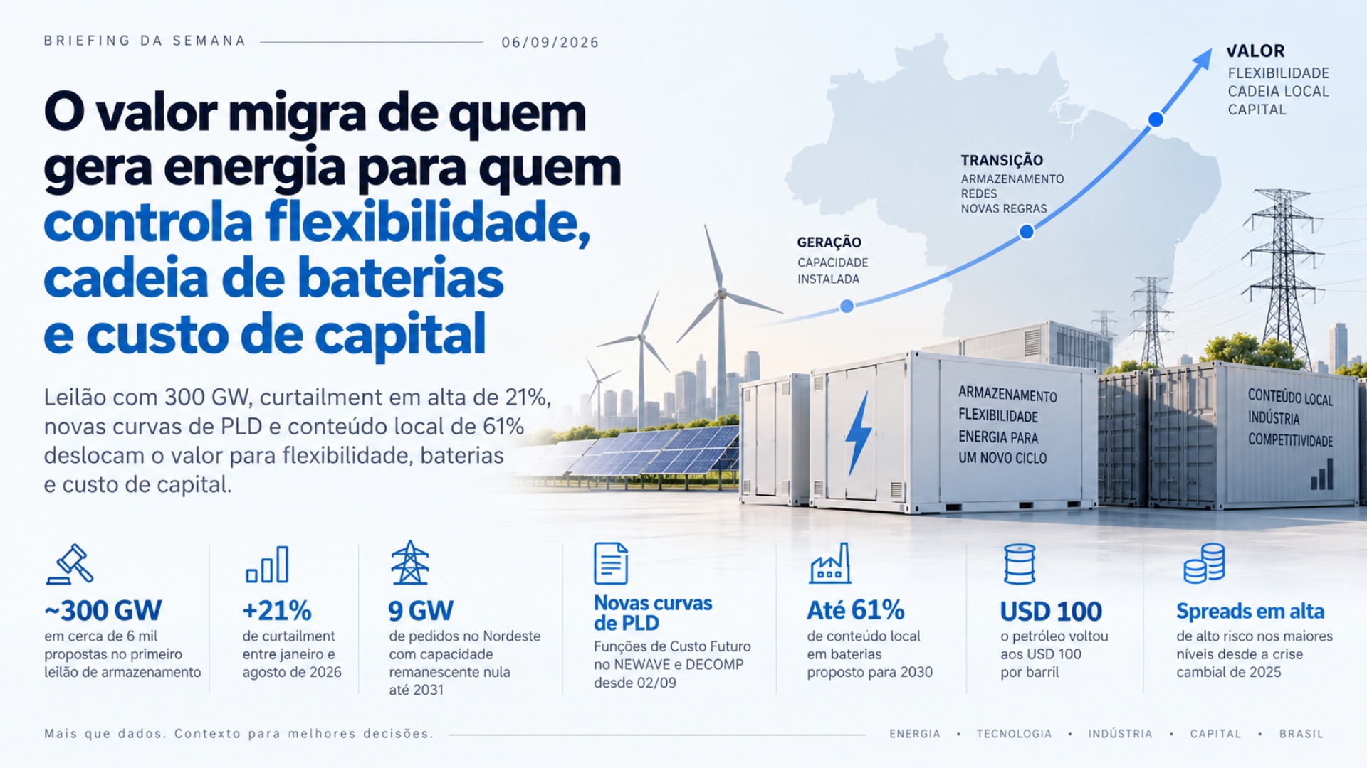 Infográfico mostra a migração de valor da geração de energia para flexibilidade, armazenamento, cadeia local de baterias e acesso a capital, diante do aumento do curtailment e das novas condições regulatórias e financeiras.